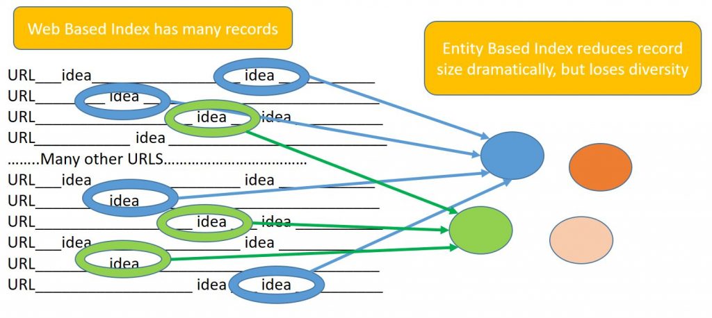 How Entity Graphs reduce diversity and increase bias